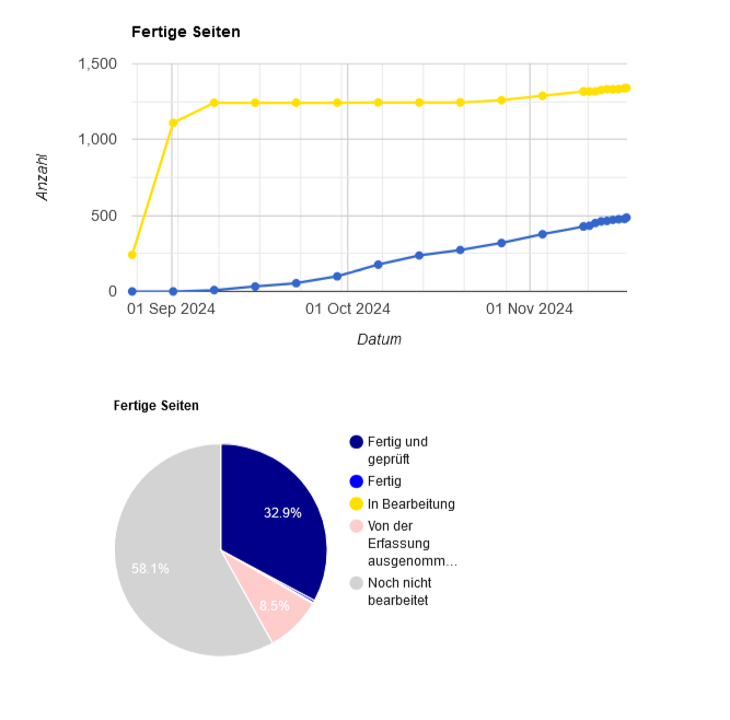 Statistik zum Adressbuchprojekt EWB Saargebiet 1927