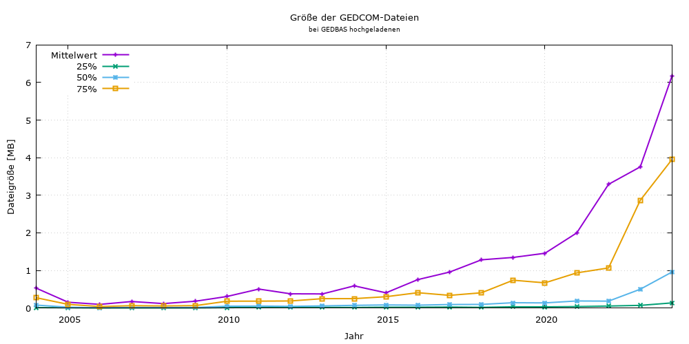 Größe der bei GEDBAS hochgeladene GEDCOM-Dateien