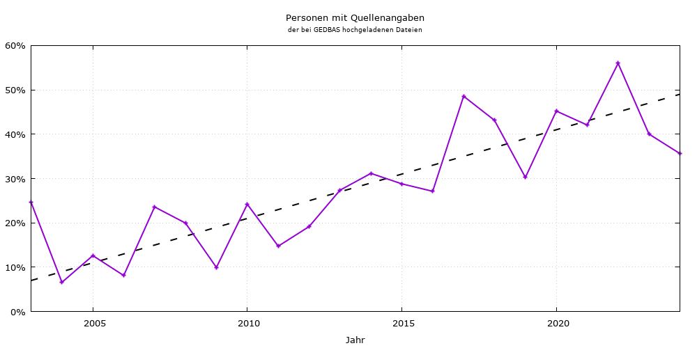 Personen mit Quellenangaben der bei GEDBAS hochgeladene Dateien