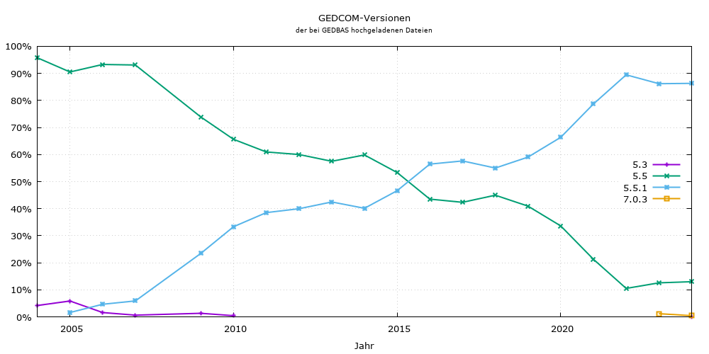 bei GEDBAS hochgeladene GEDCOM-Versionen