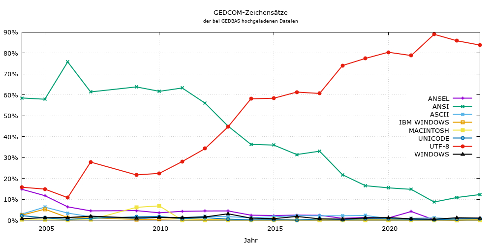 bei GEDBAS hochgeladene GEDCOM-Zeichensätze