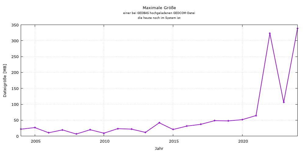 Maximale Größe einer bei GEDBAS hochgeladene GEDCOM-Datei