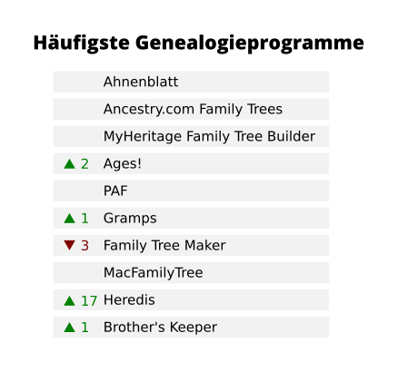 Programm-Liste für erstellte GEDCOM-Dateien