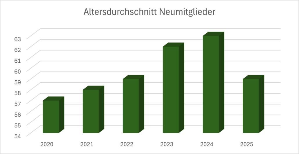 Altersdurchschnitt der Neumitglieder im Verein für Computergenealogie (Stand Februar 2025)