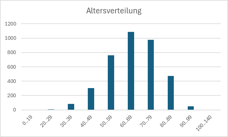 Statistik zur Altersverteilung der Mitglieder des Vereins für Computergenealogie (Stand 2024)