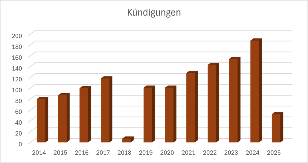 Kündigungen durch Mitglieder im Verein für Computergenealogie (Stand Februar 2025)