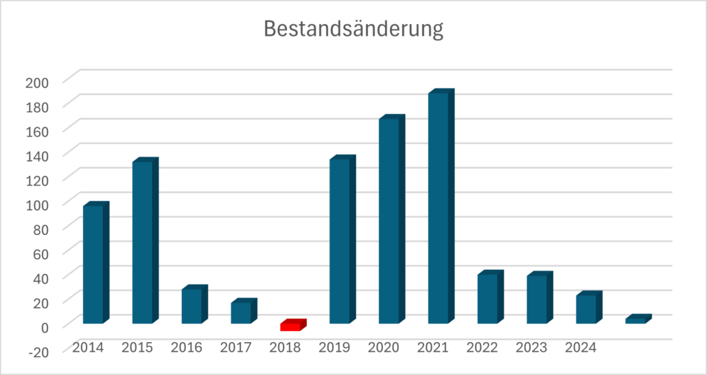 Änderung der Mitgliederzahl im Verein für Computergenealogie (Stand Februar 2025)