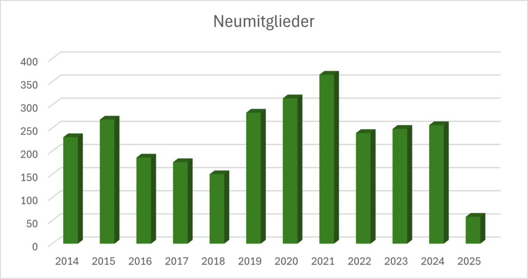 Zahl der Neumitglieder im Verein für Computergenealogie (Stand Februar 2025)