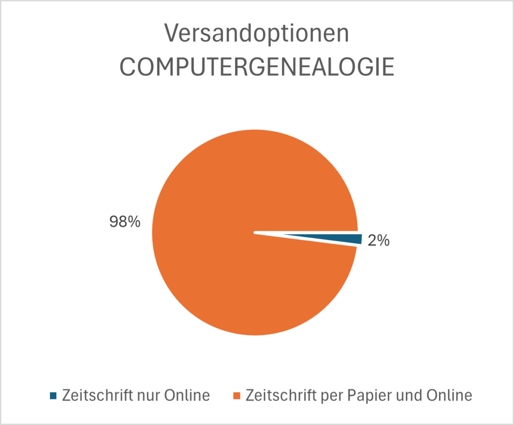 Versandoptionen der COMPUTERGENEALOGIE (CG)