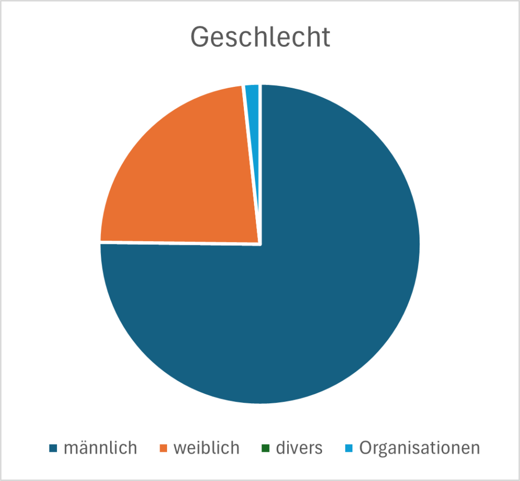 Geschlechtsverteilung der CompGen-Mitglieder