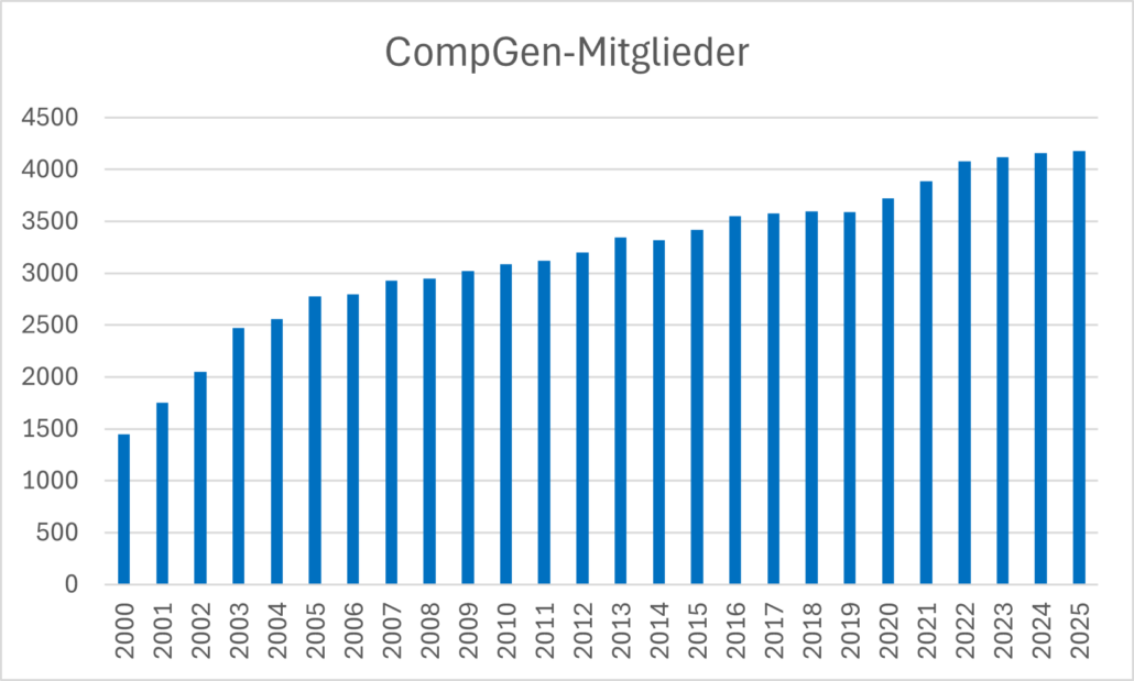 Mitgliederzahlen des Vereins für Computergenealogie