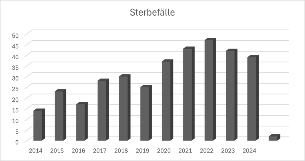 Sterbefälle im Verein für Computergenealogie (Stand Februar 2025)