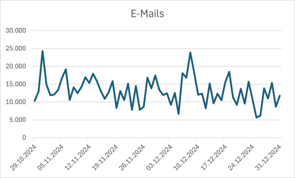 E-Mail-Benachrichtigungen in unserem Discourse