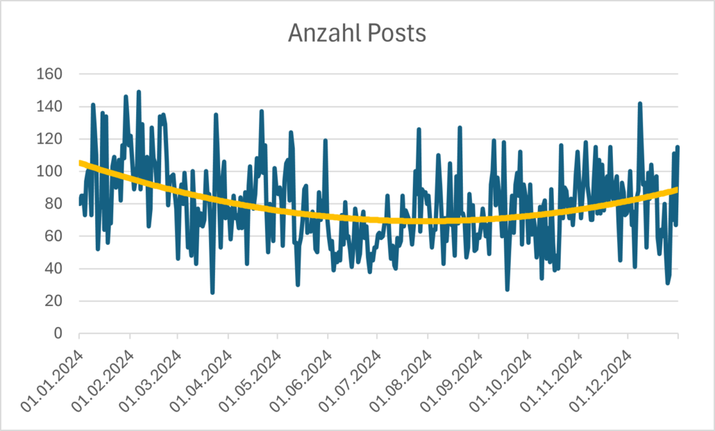 Anzahl Posts in unserem Discourse